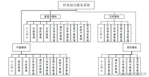 基于SSM框架的村务综合服务系统设计与实现
