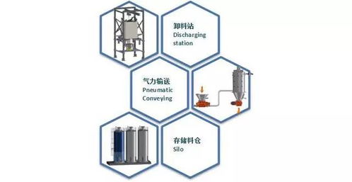 先进改性工厂物料输送系统解决方案 计算机系统服务的核心驱动